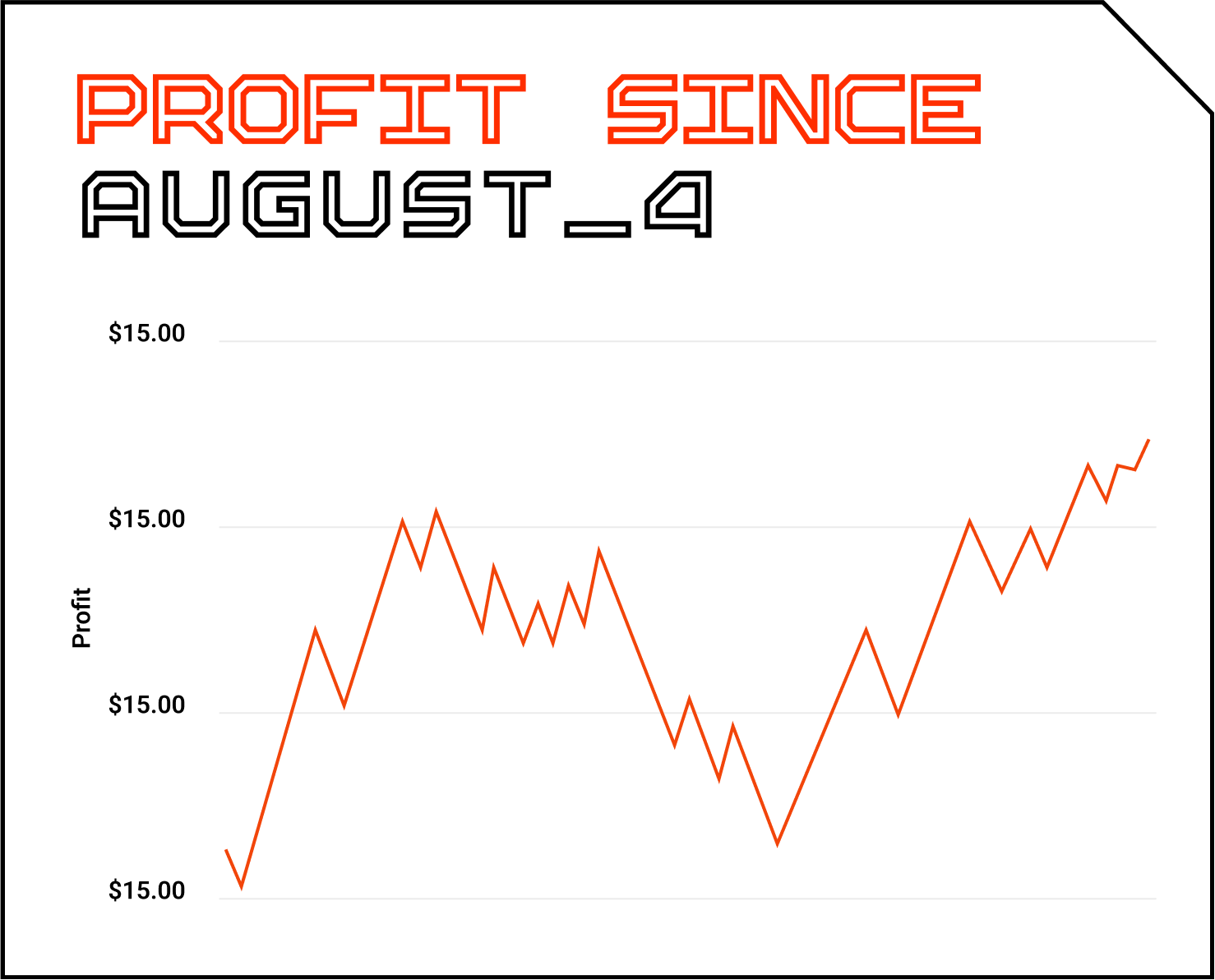 profit-since-august